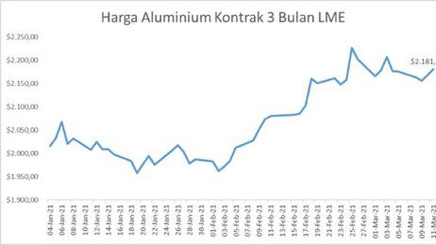 Harga Logam