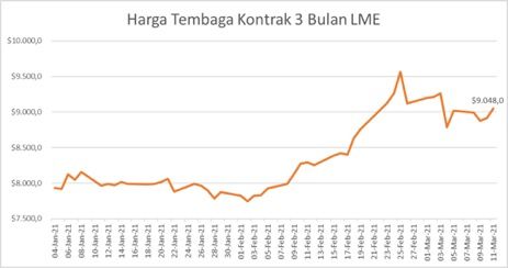Harga Logam