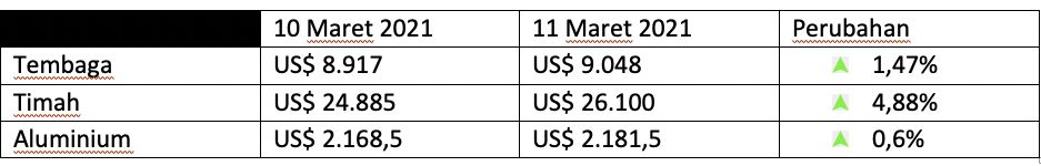 Harga Logam