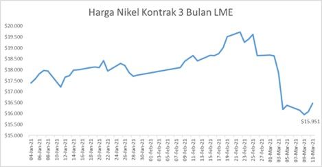 Pantas Saham Antm Cs Terbang Harga Nikel Melesat Lagi