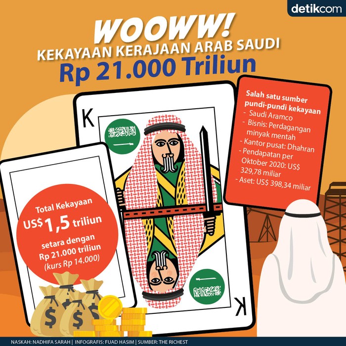 Harta Kekayaan Kerajaan Arab Saudi Rp 21.000 triliun