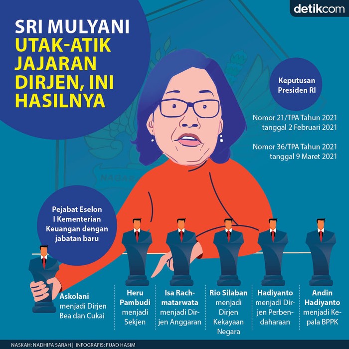 Menkeu Sri Mulyani rombak posisi jabatan Dirjen dan Sekjen Kemenkeu Menkeu Sri Mulyani rombak posisi jabatan Dirjen dan Sekjen Kemenkeu