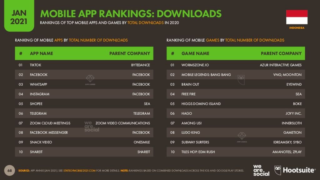 We Are Social berkolaborasi Hootsuite merangkum aplikasi mobile yang paling banyak pengguna, diunduh, dan meraup banyak cuan dari pengguna Indonesia.