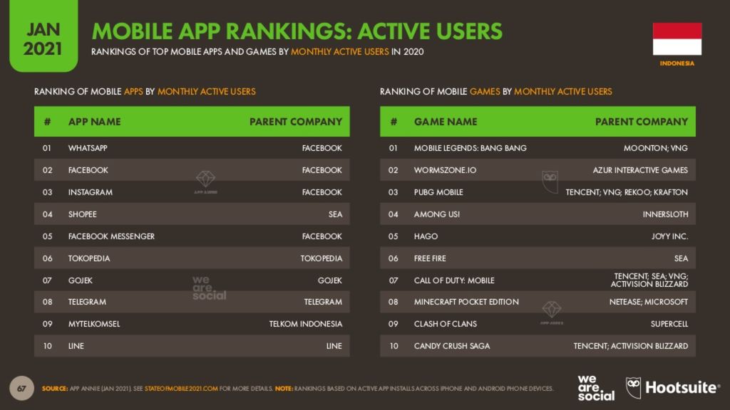 We Are Social berkolaborasi Hootsuite merangkum aplikasi mobile yang paling banyak pengguna, diunduh, dan meraup banyak cuan dari pengguna Indonesia.