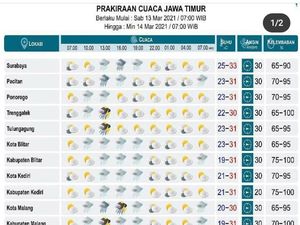 BMKG Sebut 21 Kota/Kab di Jatim Masih Dibayangi Hujan Siang dan Malam Hari