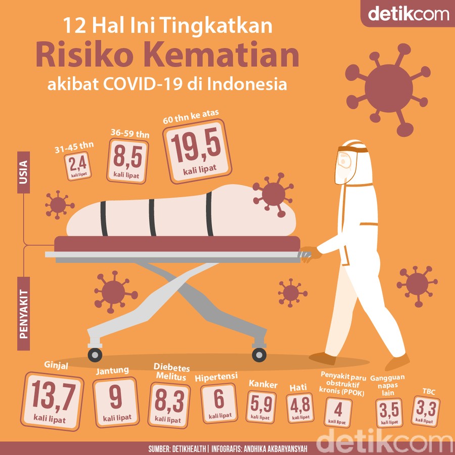 12 Hal yang Bikin COVID-19 Lebih Mematikan di Indonesia 12 Hal yang Bikin COVID-19 Lebih Mematikan di Indonesia