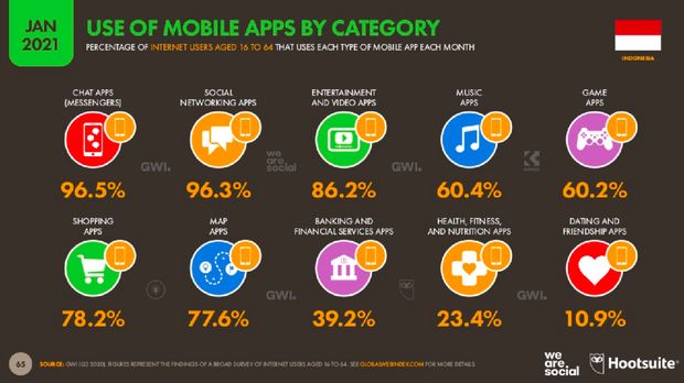10 Kegiatan Favorit Netizen Indonesia berdasarkan jenis aplikasi, hasil riset We Are Social dan Hootsuite.