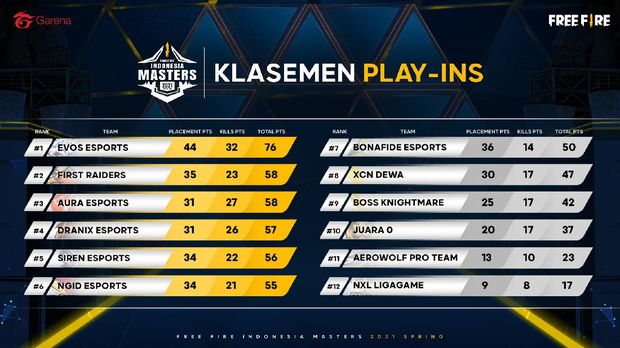 Akhirnya EVOS Esports Kantongi Golden Ticket Ke Grand Finals FFIM 2021 Spring