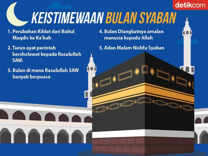 Infografis Keistimewaan Bulan Syaban