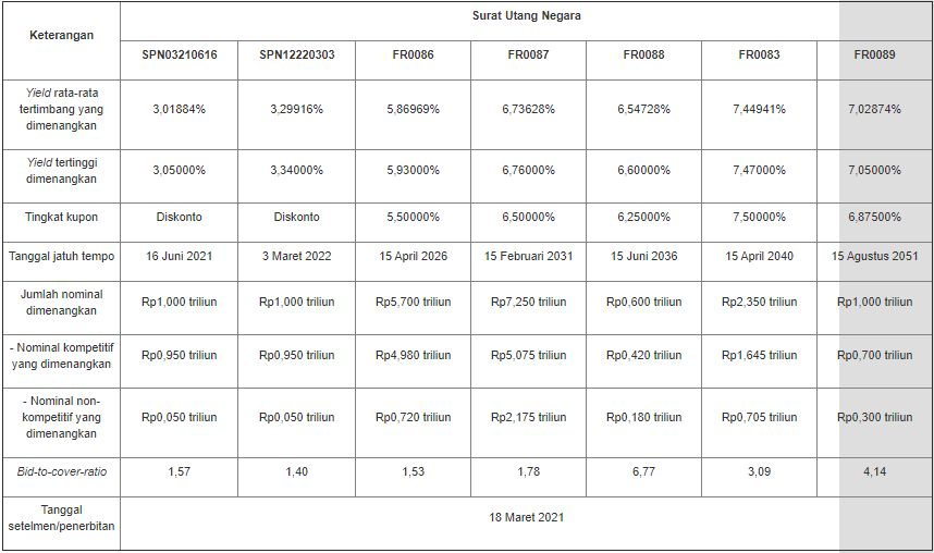 Lelang SUN 16 Maret 2021