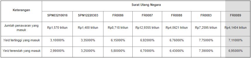 Lelang SUN 16 Maret 2021