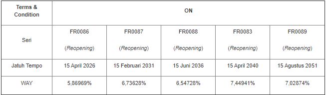 Rencana Lelang SUN Tambahan 17 Februari 2021