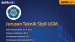 Jurusan Teknik Sipil Terbaik di Indonesia, Ada di Universitas Mana?