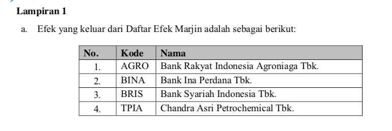 Transaksi Margin, saham yang keluar per Maret 2021 Transaksi Margin, saham yang keluar per Maret 2021