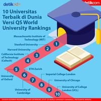 10 Universitas Terbaik Di Dunia Versi QS World University Rankings