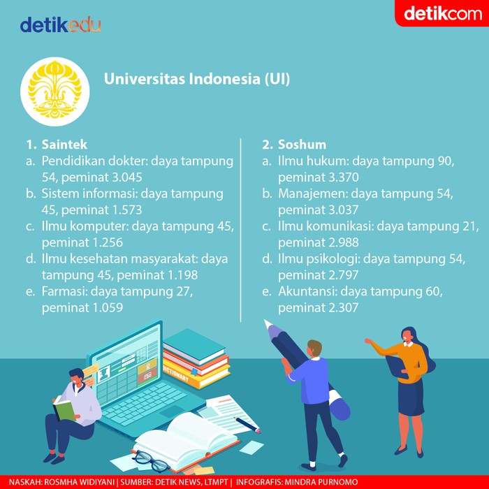 5 PTN dan Prodi Paling Diminati di SBMPTN 2020 untuk Bekal SBMPTN 2021