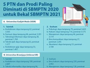5 PTN dan Prodi Paling Diminati di SBMPTN 2020 untuk Bekal SBMPTN 2021