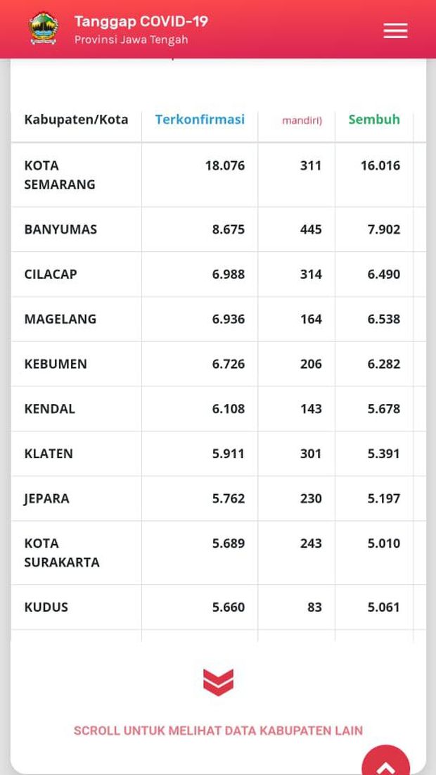 10 besar kasus corona tertinggi di jateng 21/3/2021