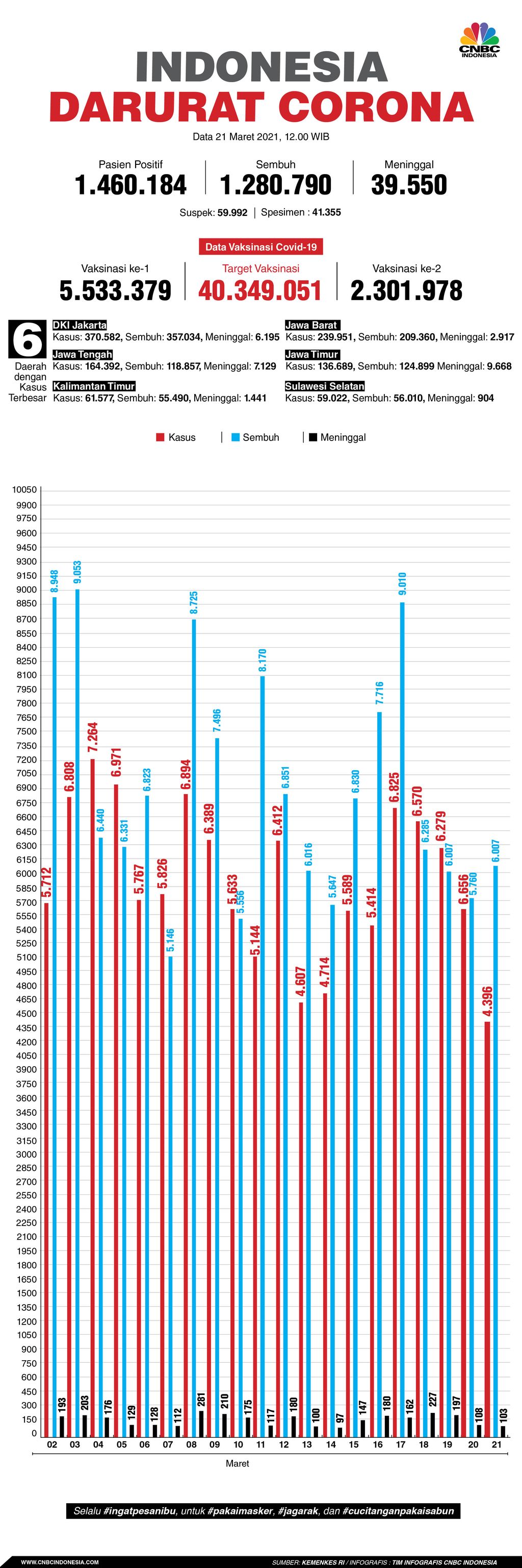 Infografis/Update corona 21 maret 2021