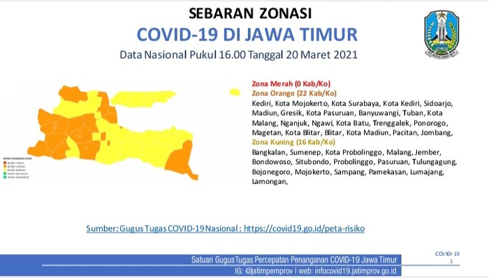 Nol Zona Merah, 16 Kabupaten di Jawa Timur Masuk Zona Kuning