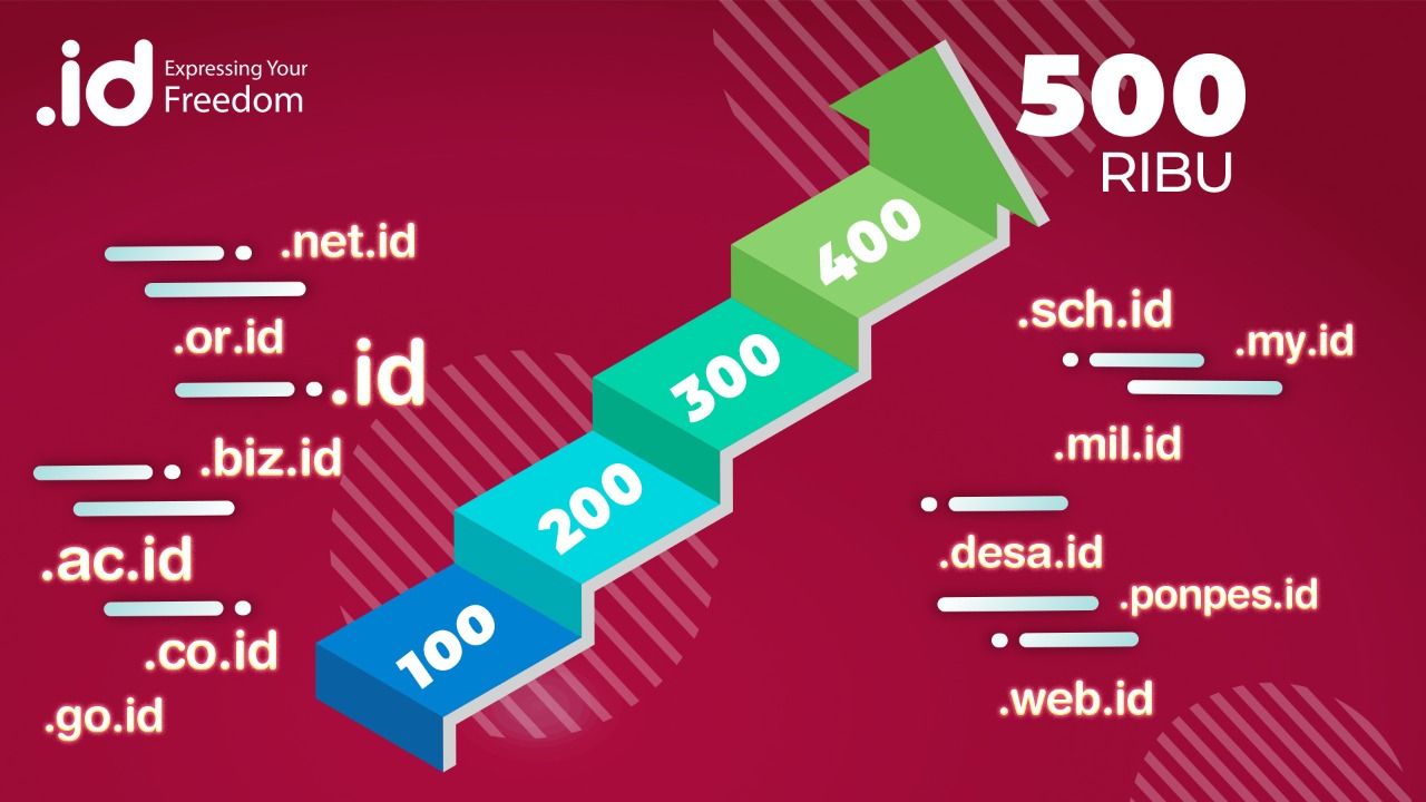 Nama domain .id, sudah menyentuh angka setengah juta, Pengelola Nama Domain Internet Indonesia (Pandi) pede, capaian tersebut mengantarkan domain .is jadi juara di Asia Tenggara.