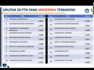 Pendaftar SNMPTN 2021 dan KIP yang Diterima Terbanyak dari Jatim