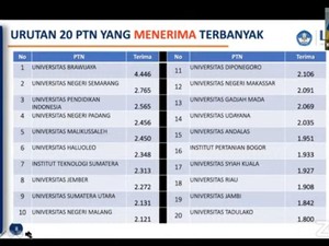 Pendaftar SNMPTN 2021 dan KIP yang Diterima Terbanyak dari Jatim