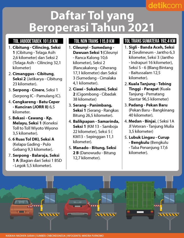 Tol Operasi 2021