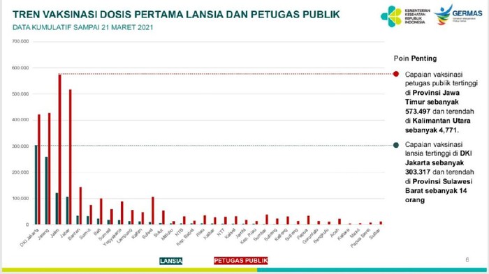 450 Ribu Dosis Vaksin AstraZeneca Telah Didistribusikan ke 4 Daerah di Jatim