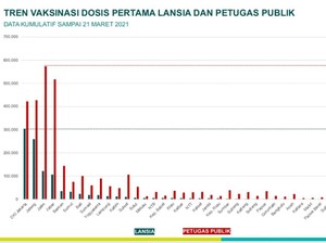450 Ribu Dosis Vaksin AstraZeneca Telah Didistribusikan 4 Daerah di Jatim
