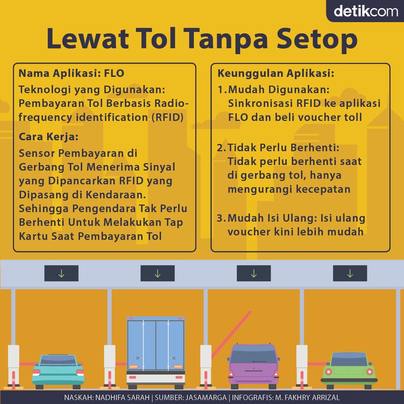 Bayar Tol Tanpa Setop Foto: Bayar Tol Tanpa Setop (M Fakhri Aprizal/Tim Infografis)