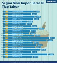 Segini Nilai Impor Beras RI Tiap Tahun