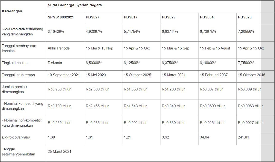 Lelang SBSN 23 Maret 2021