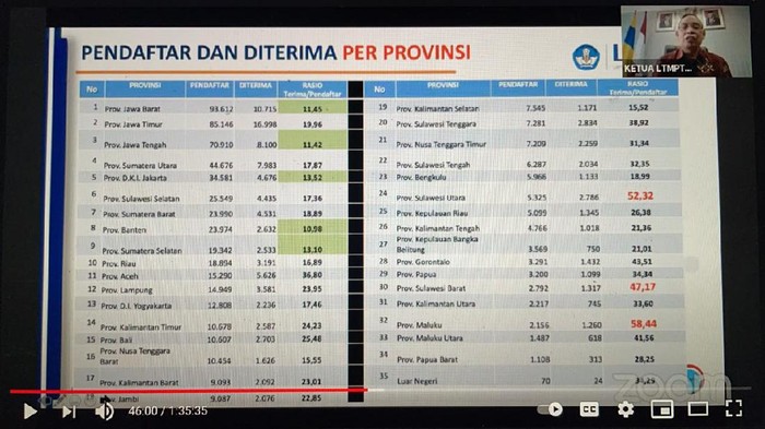 Pendaftar SNMPTN 2021 yang Lolos Terbanyak dari Jatim