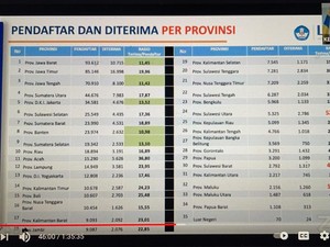 Bangga, Pendaftar SNMPTN 2021 yang Lolos Terbanyak dari Jawa Timur