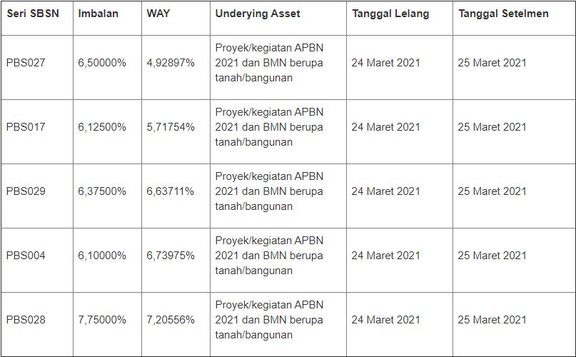 Rencana Lelang SBSN Tambahan 23 Maret 2021