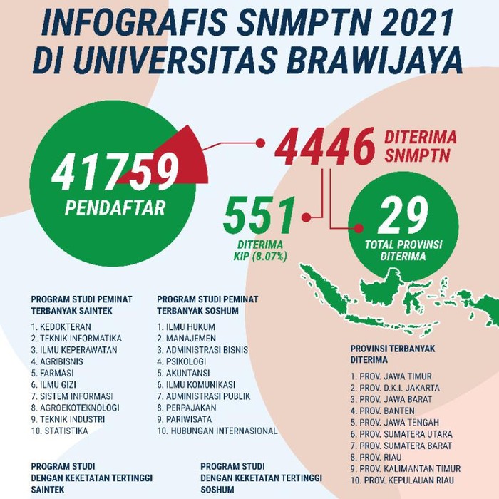 Universitas Brawijaya Terima 4446 Calon Mahasiswa Dari Jalur Snmptn 2021