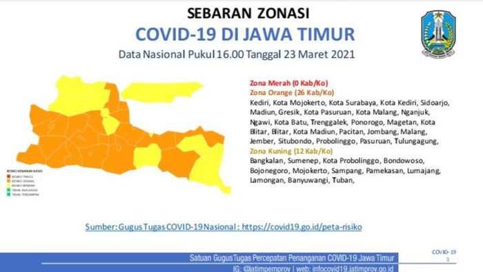 Penyebaran kasus COVID-19 di Jatim terus menurun. Hingga Selasa (23/3), kasus Corona aktif tinggal 2.015.