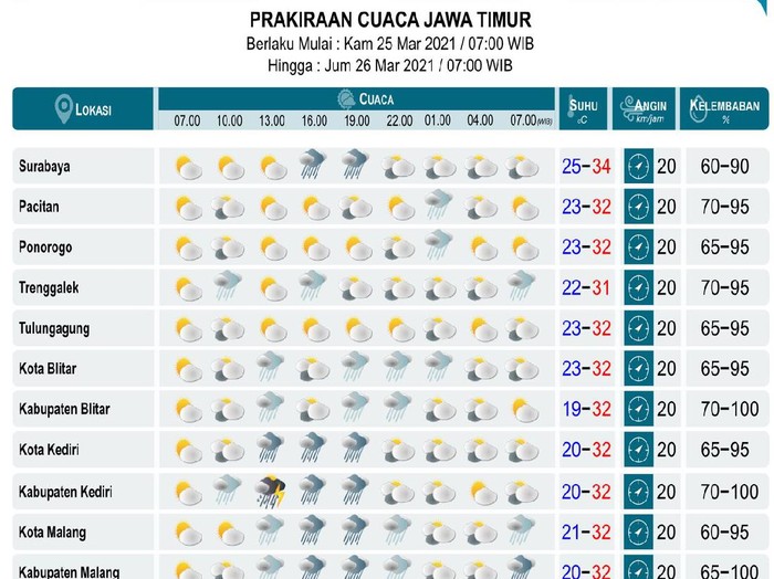 Sejumlah daerah di Jatim diprakirakan diguyur hujan hari ini. BMKG Juanda Surabaya menyebut, hujan akan mengguyur dengan intensitas sedang hingga deras, disertai petir dan angin kencang sesaat.