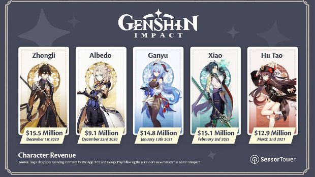 Karakter Genshin Impact paling cuan dan populer