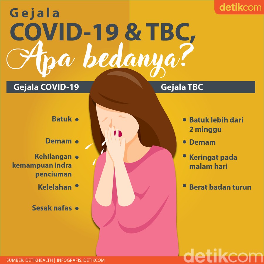 Sama-sama Menyerang Pernapasan, Ini Bedanya Gejala TBC Vs COVID-19