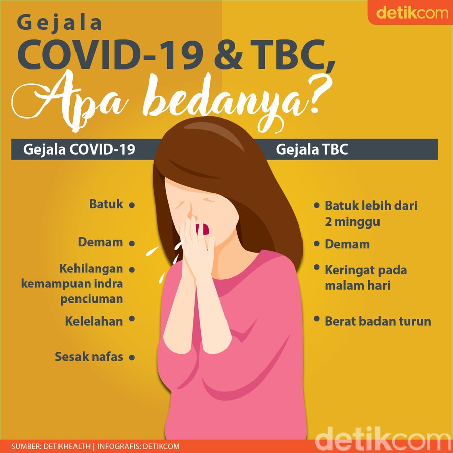 Sama-sama Menyerang Pernapasan, Ini Bedanya Gejala TBC Vs COVID-19 Sama-sama Menyerang Pernapasan, Ini Bedanya Gejala TBC Vs COVID-19