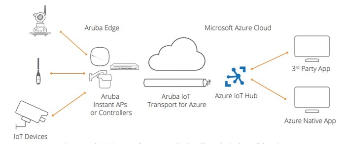 Aruba Microsoft Azure