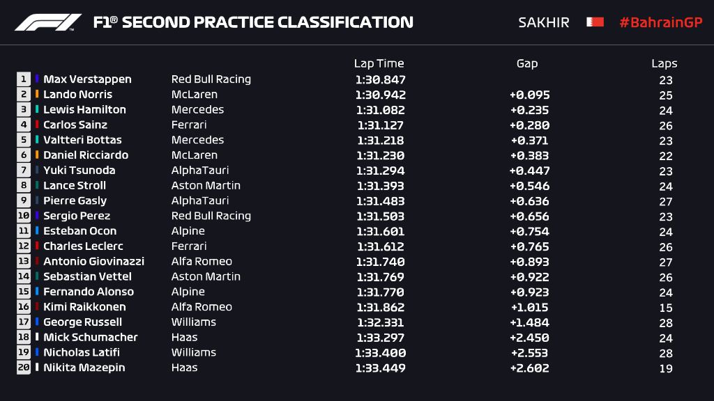 Bahrain GP FP2 results 2021.