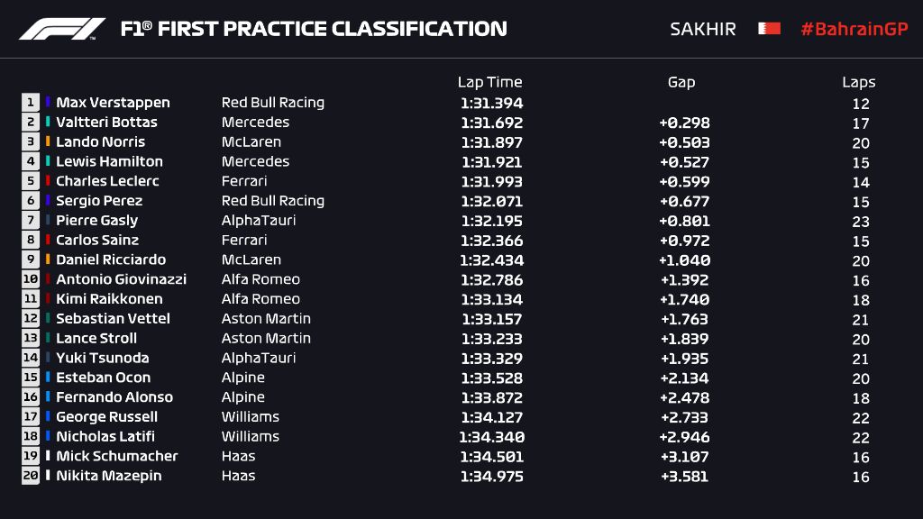 FP1 GP Bahrain