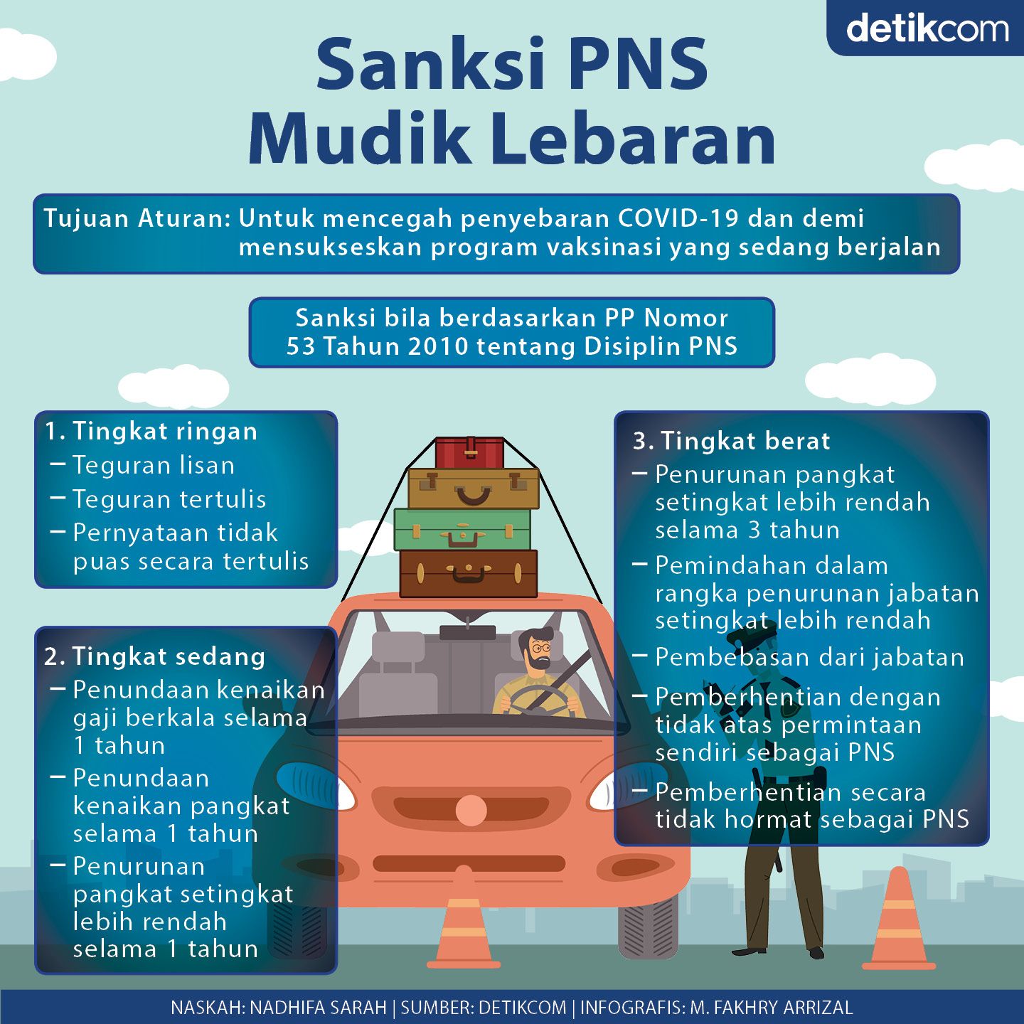 Infografis sanksi buat PNS yang mudik Lebaran 2021