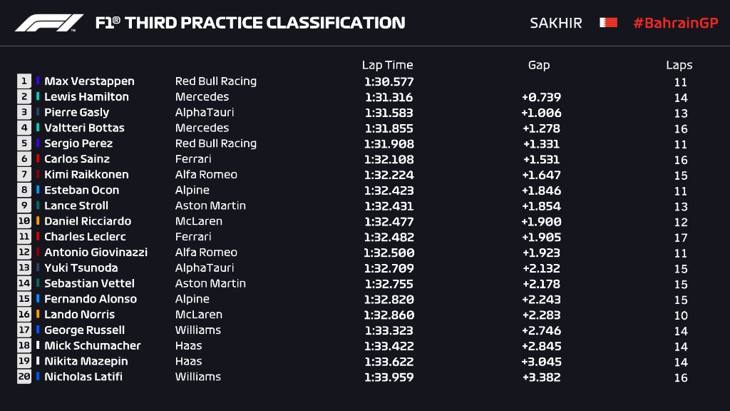 Hasil FP3 F1 GP Bahrain 2021.