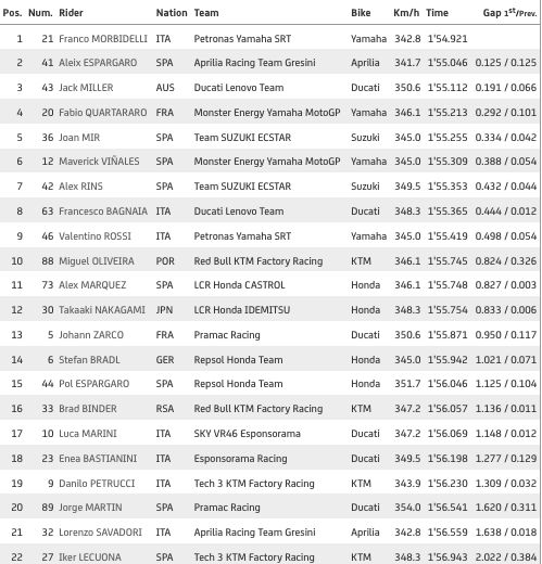 Hasil Free Practice MotoGP Qatar