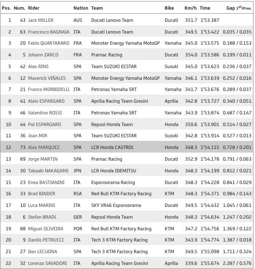 Hasil Free Practice MotoGP Qatar