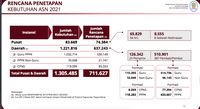 Catat! Bulan Depan Pendaftaran CPNS 2021, Ini Formasinya